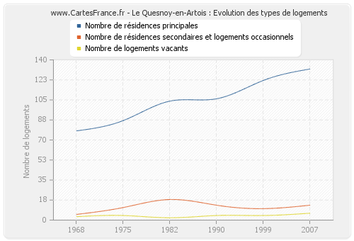 Le Quesnoy-en-Artois : Evolution des types de logements